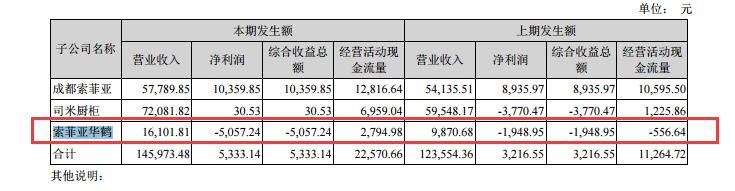 索菲亚百万年薪副总离职连续2年领取的薪酬下滑