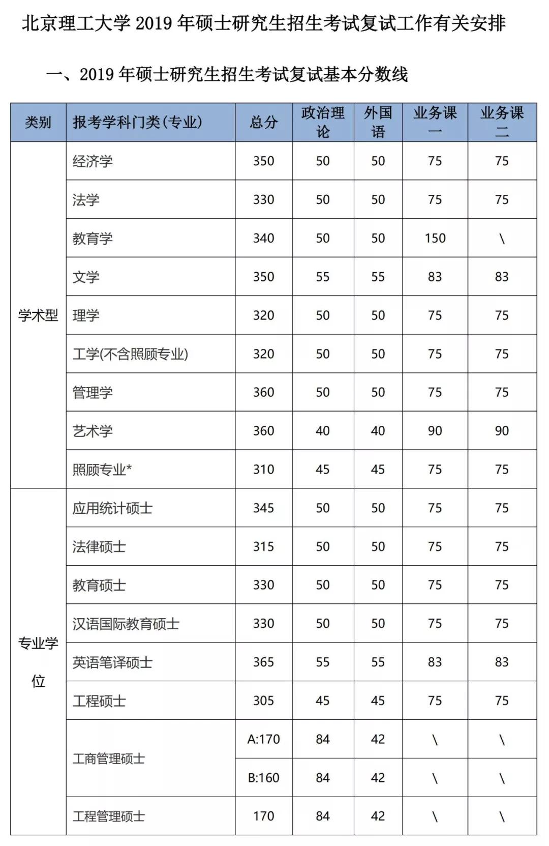有哪些学校考研复试线出来了,考研复试线是国家线的有哪些学校