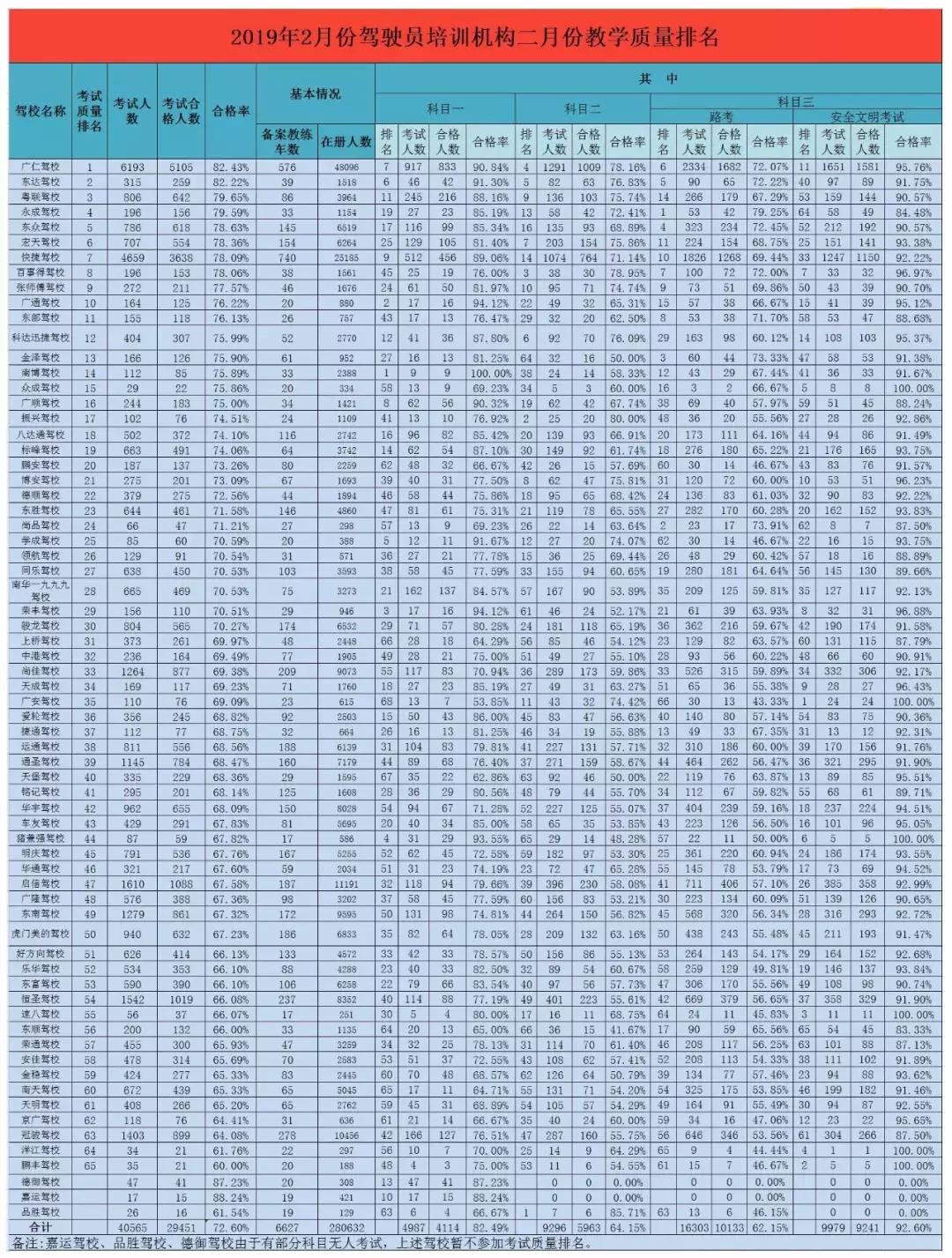 2024东莞驾校合格率排名,东莞驾校合格率排名运通
