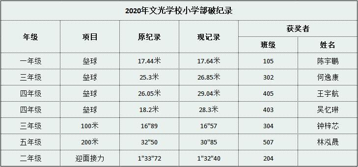 精彩难忘，未来可期，向着阳光奔跑吧！福清文光学校小学部第七届田径运动会闭幕式