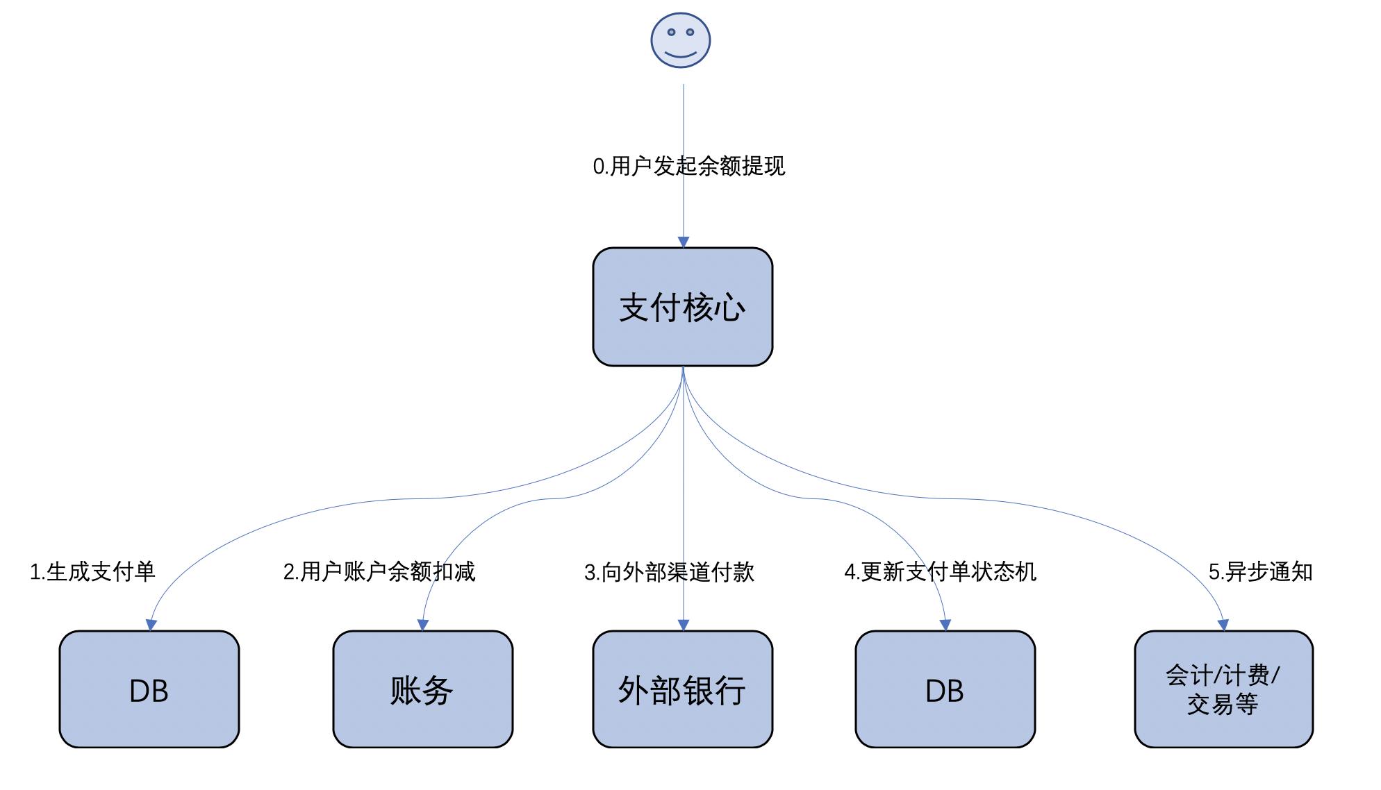 基于有限状态机与消息队列的三方支付系统补单实践