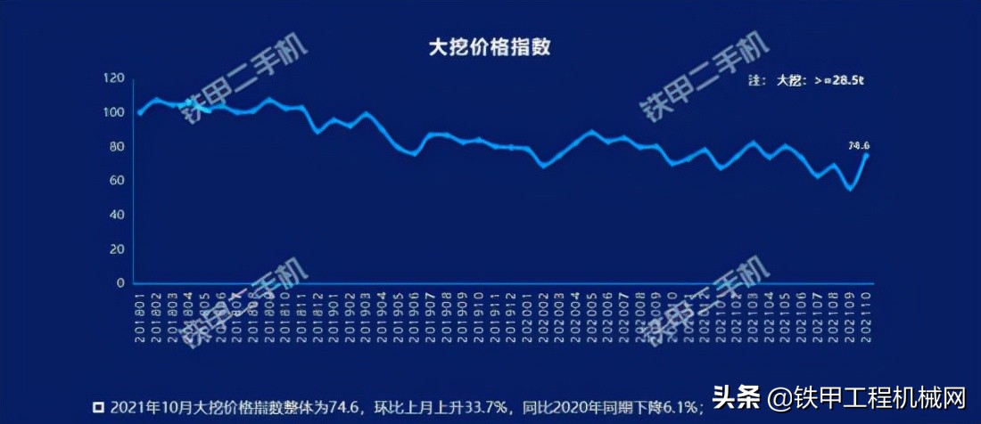 「数据分析」二手大挖更贵了?价格指数涨了33.7%