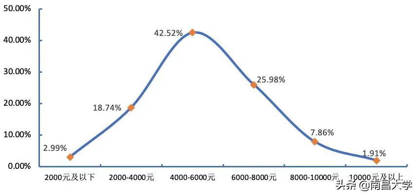 权威发布｜南昌大学2019届毕业生就业质量年度报告