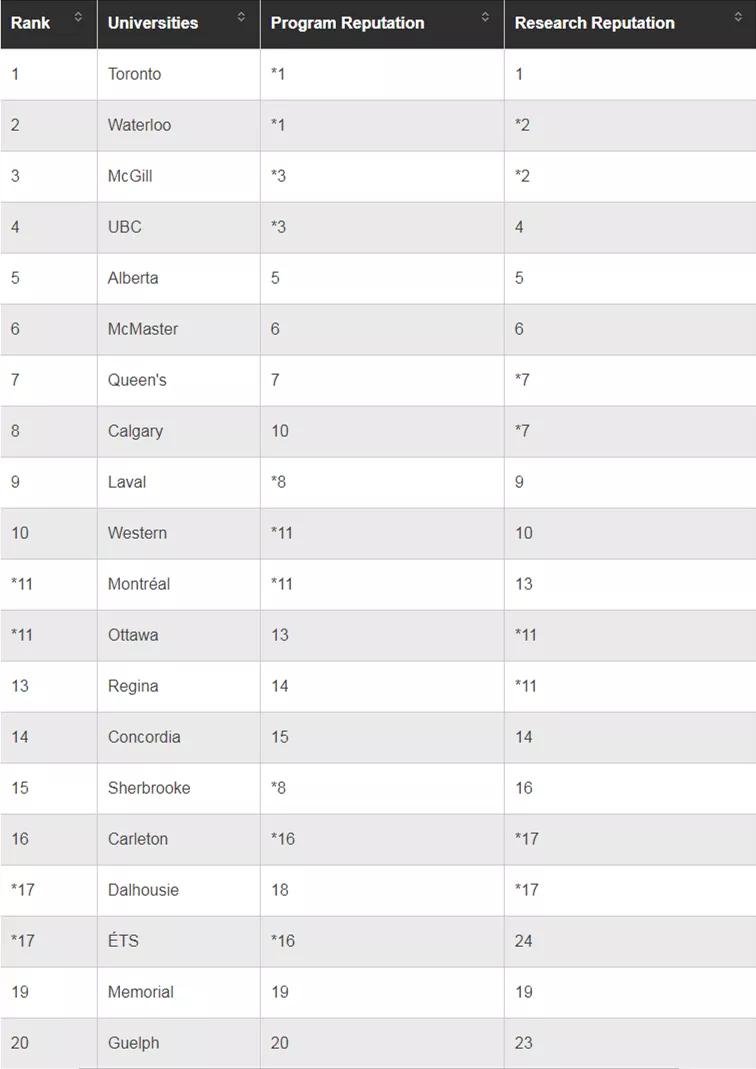2024麦考林加拿大大学排名公布,麦考林加拿大女王大学2018排名