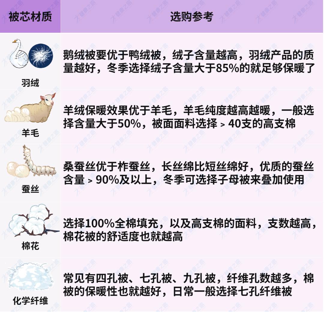 冬天御寒选哪个被芯好,被芯什么材质的最轻最保暖