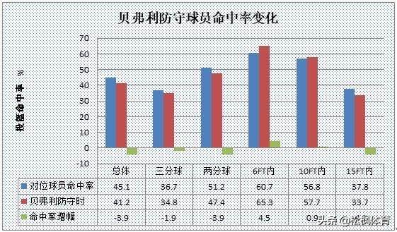 贝弗利谈防守保罗和库里的区别,贝弗利分析