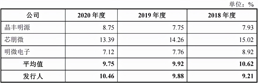 必易微IPO：国内细分领域龙头大客户云集新增股东助力业务拓展