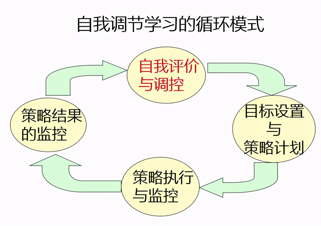 中科院心理所6S超级学习法:学习问题表现、原因及解决办法