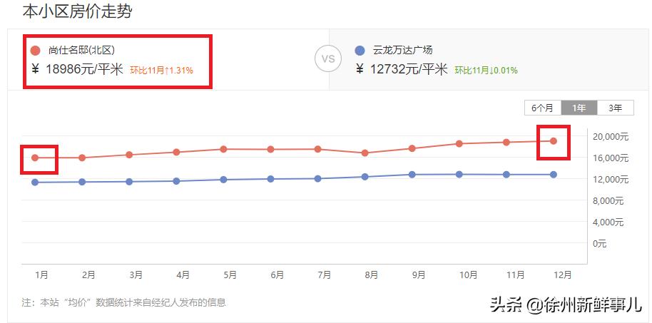 徐州学区房价格一般是多少,徐州未来5年学区房