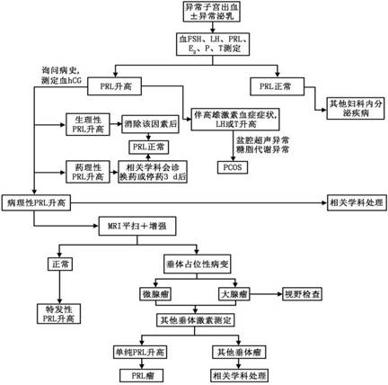 女人高泌乳素血症啥症状,女性高泌乳素血症诊治共识