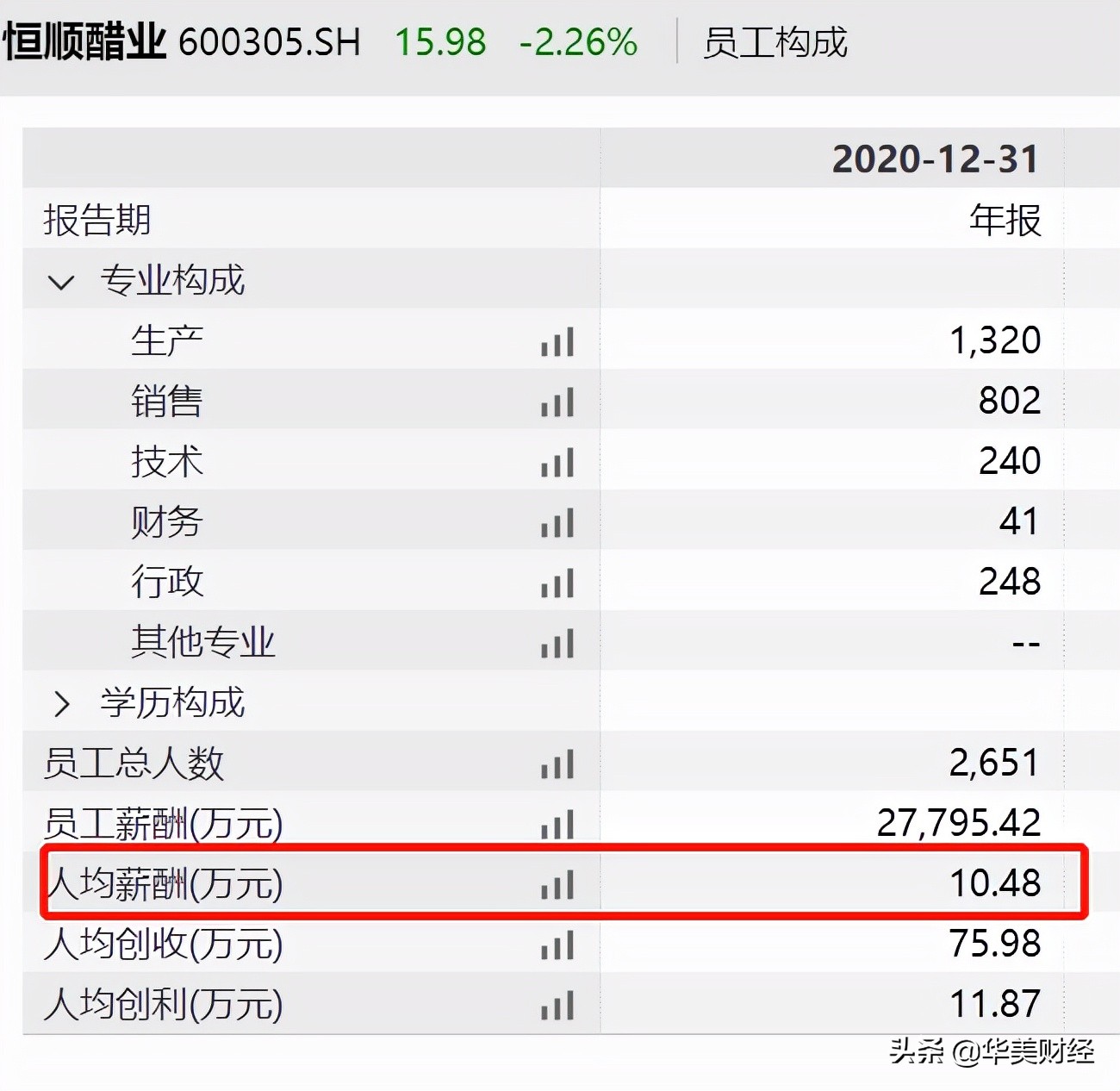 百亿醋业巨头“双降”,高层大换血,去年人均薪酬10.5万
