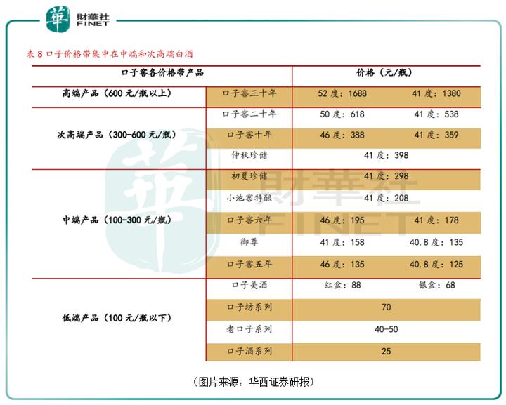 白酒行业口子窖发展前景,2023年口子窖白酒行业分析