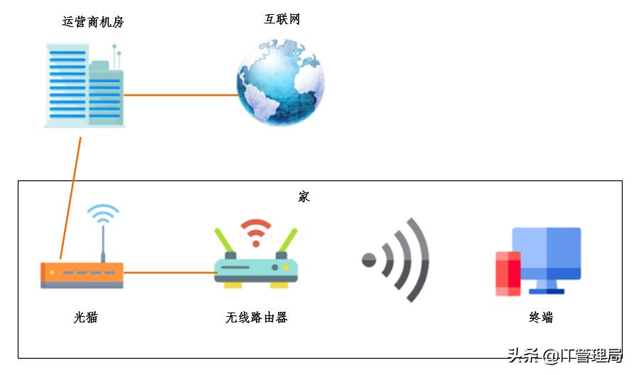 三步解决大部分网速慢,电信家里wifi网速慢怎么解决