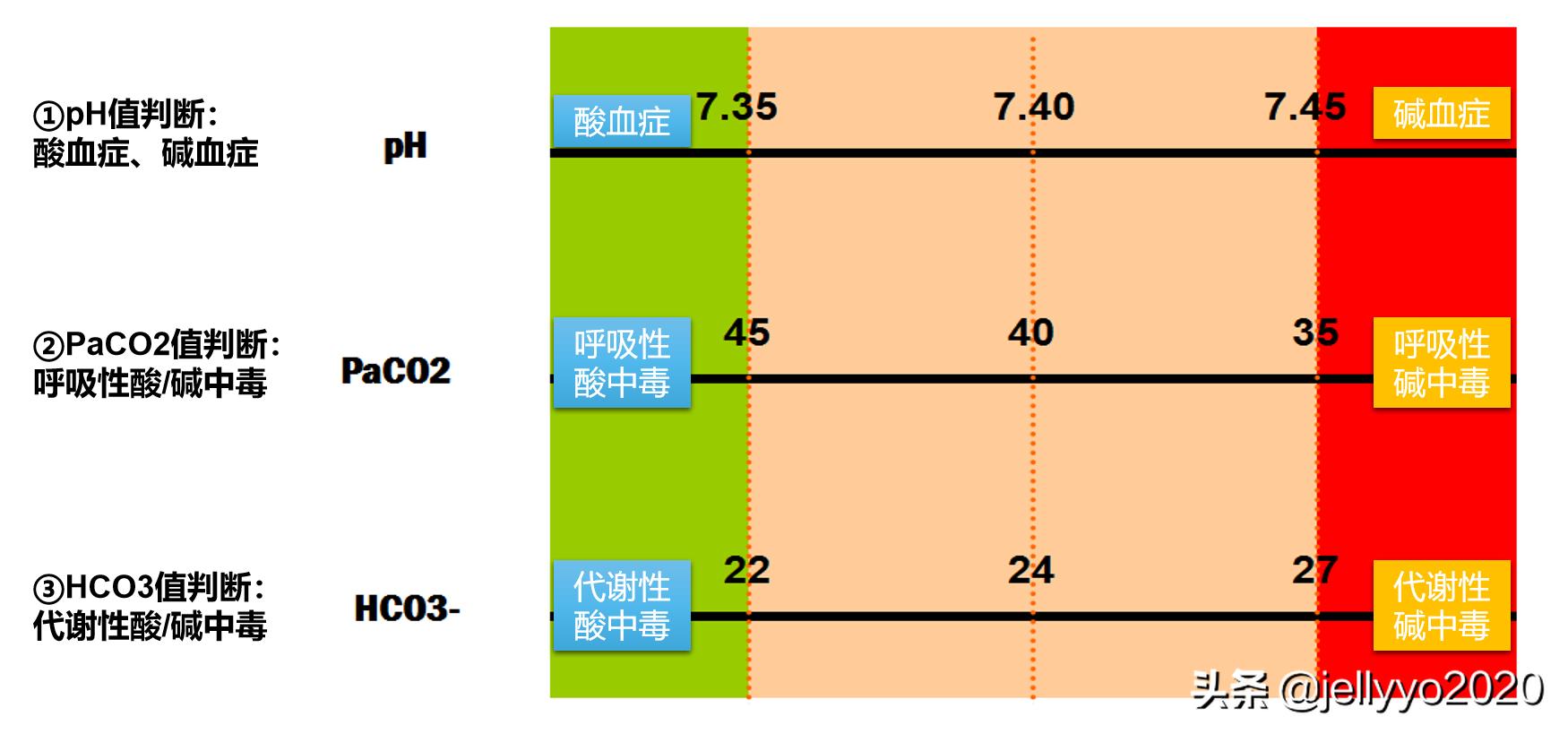 血气分析的最佳判断方法,血气分析怎么判断混合性酸碱平衡