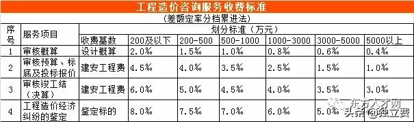 青海省工程造价咨询收费标准,江苏工程造价咨询收费标准