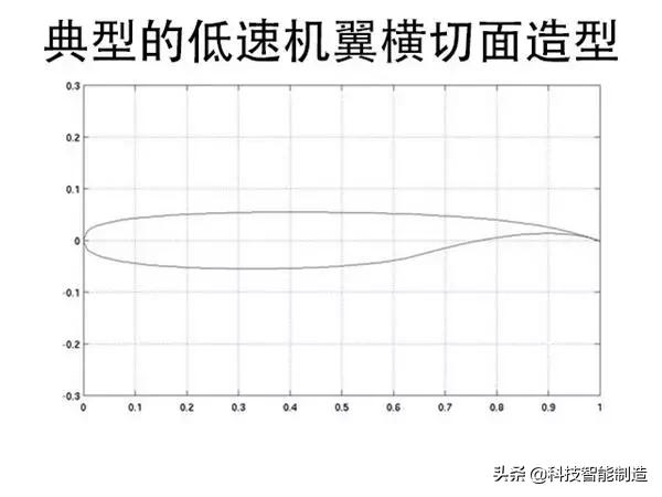 客机的机翼为什么那么长,民航飞机机翼为什么是在下方