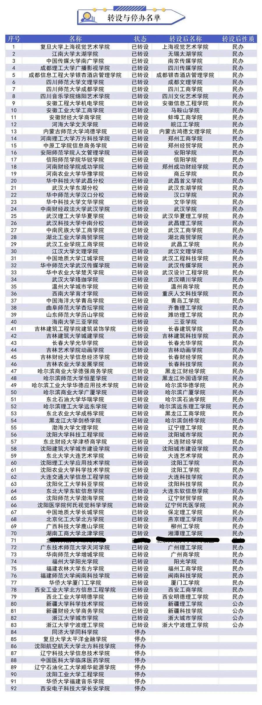 全国各省独立学院转设最新消息,2020年多所独立学院转设进展情况