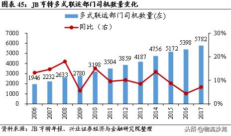 从营收近72亿美元的多式联运巨头JB亨特中，我国企业能学到什么？