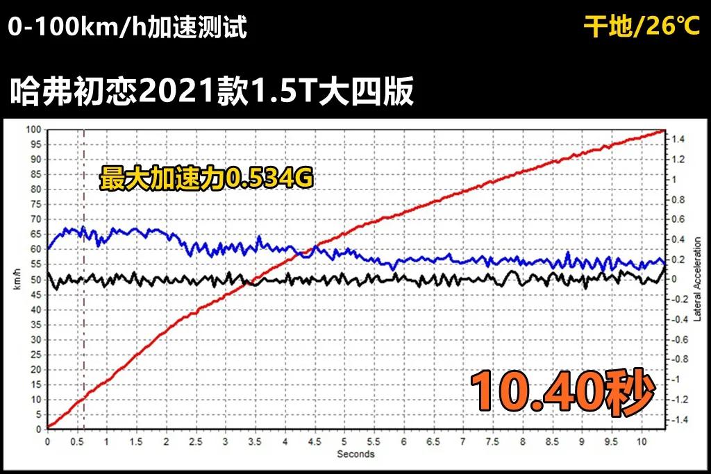 哈弗初恋汽车测评,lab测试舒适性