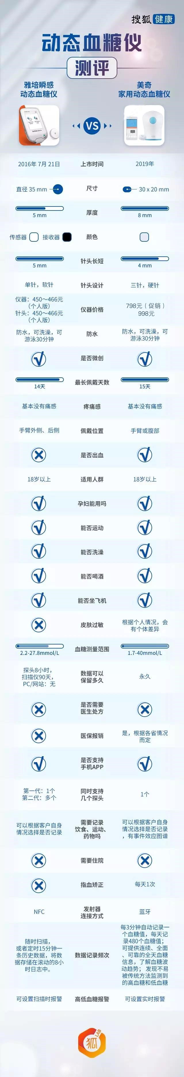 狐狸实验室|CGM测评:哪个更能提升控糖达标率?