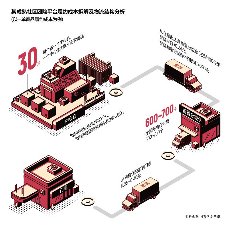 京东、美团、滴滴、阿里、拼多多潜战社区团购，真不是为了“抢那几捆菜”
