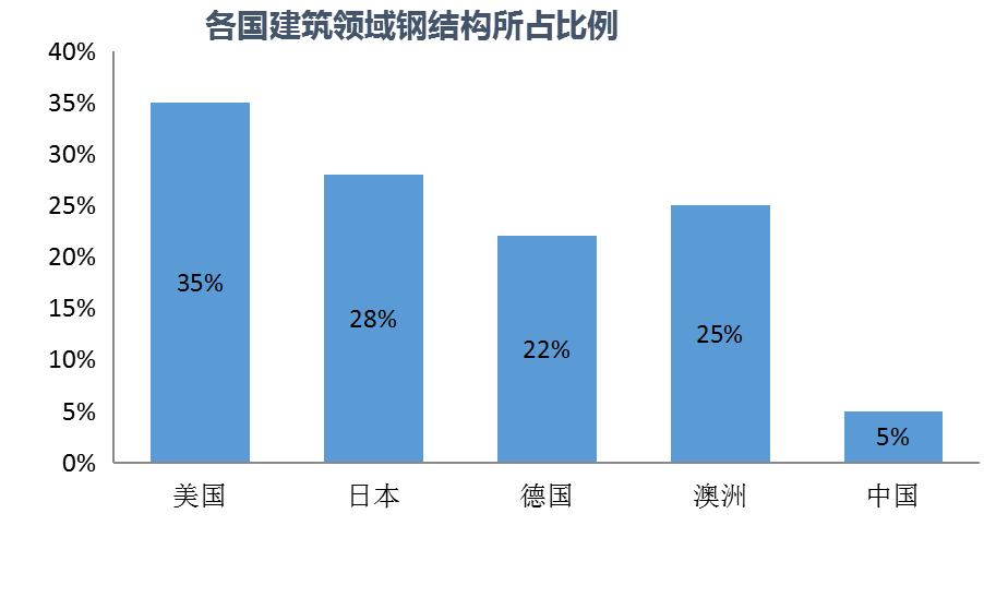 装配式钢结构和普通钢结构的区别,钢结构装配式和混凝土装配式趋势