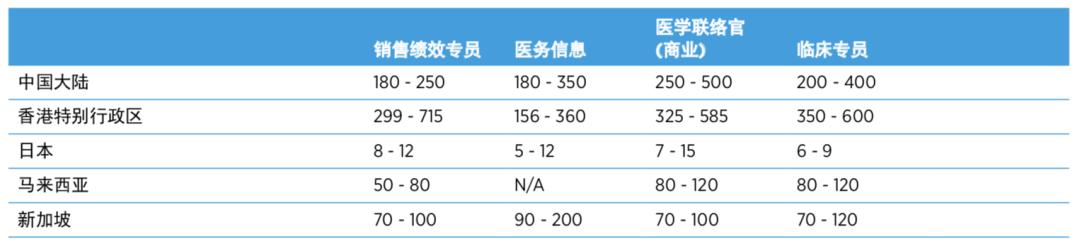 宏济堂医药代表薪酬,贝尔医药代表月薪酬
