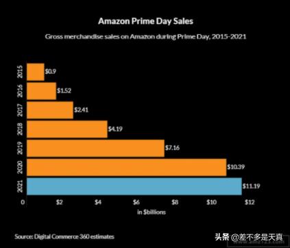 2019年亚马逊primeday是哪天,亚马逊primeday对新品影响