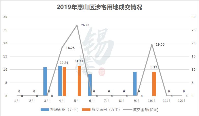 惠山区最高地价,惠山区土地价格涨了多少