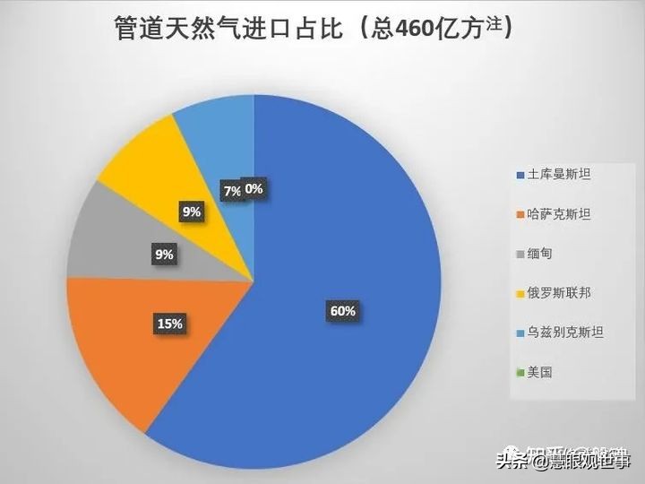 2022年天然气供应充足么,2021年中国天然气来源比例