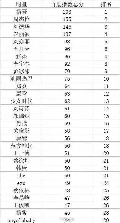 刘德华百度热度排名,刘德华搜索指数