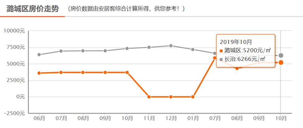 长治君汇活力城最新房价,长治公务员小区最新房价
