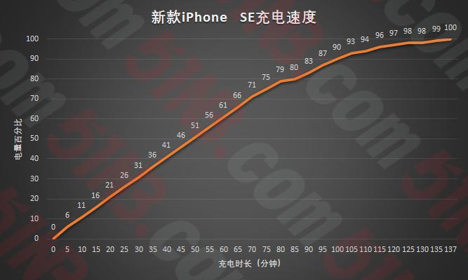 iphonese新机体验,新iphonese亮点