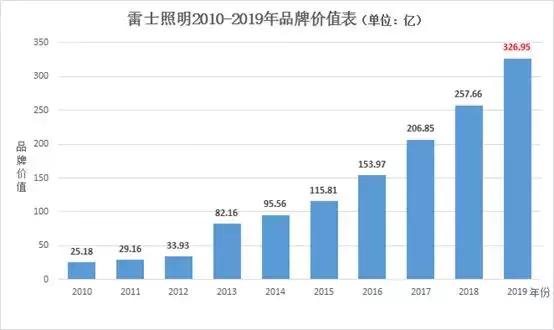 雷士照明2019品牌价值326.95亿元，连续八年蝉联照明行业第一