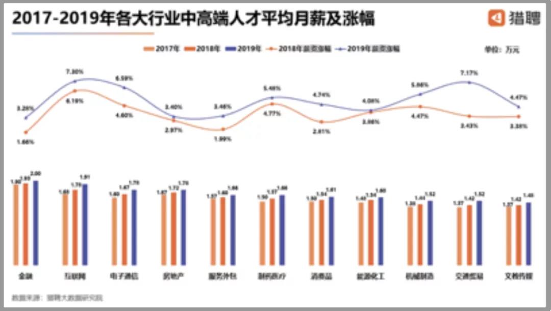 月薪1.5-2w的工作有多难找,全国普通人薪资最高的工作