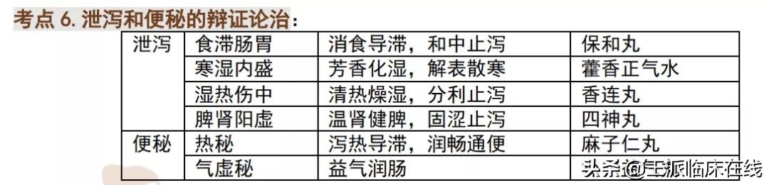 乡村医生知识考点,西医常见病中医辩证治疗手册