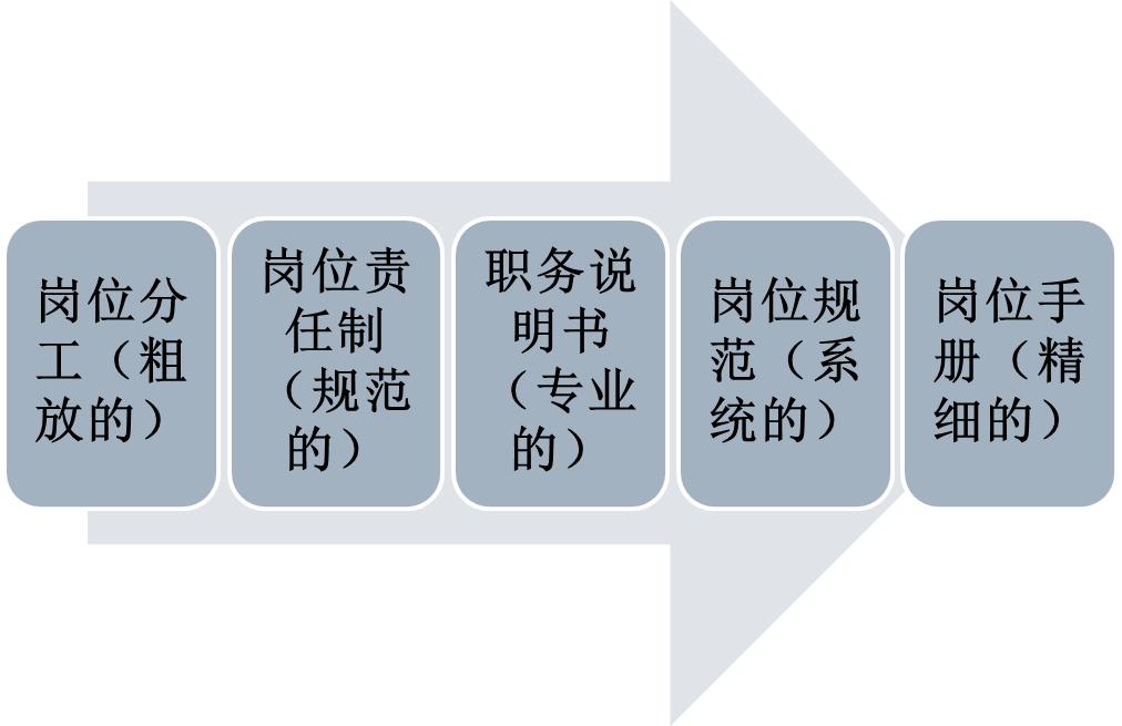 管理能力提升123：对岗位说明书和管理的诊断与升级建议
