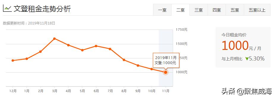 威海哪个区租房便宜,威海各小区租房价目表