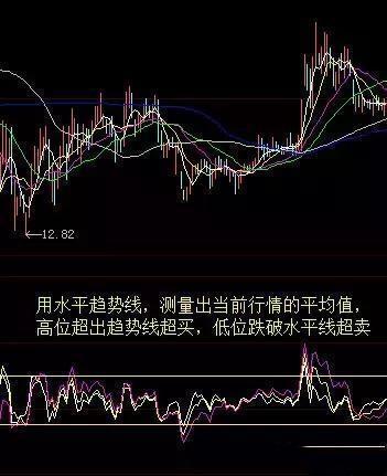 bias乖离指标经典使用方法教学,终于有一文讲透趋势交易法