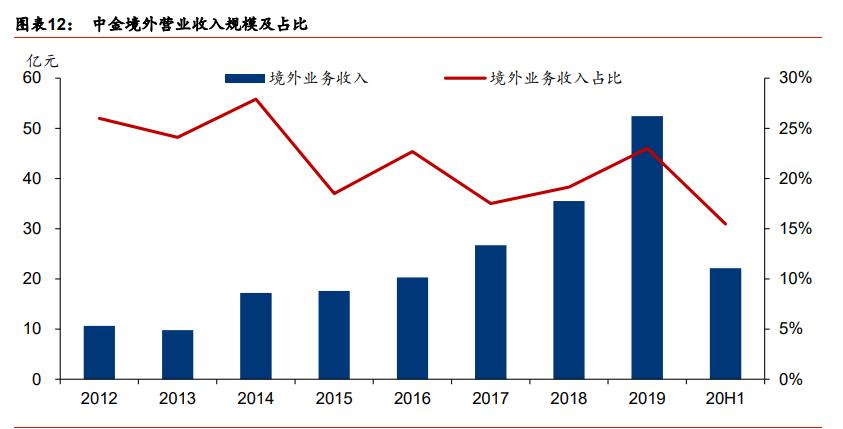 中金公司近三年业务分析,中金投行架构