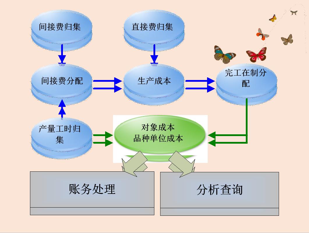成本类会计分录大全,制造业成本核算全过程会计分录