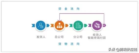 如何利用收快递赚钱,如何利用好客户的货款