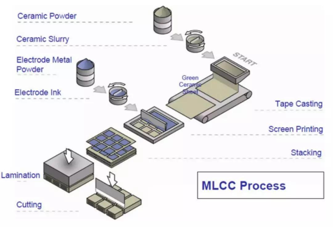 全球MLCC市场份额,mlcc供应旺季