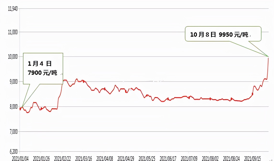 丙烯再度进入高频震荡阶段,价格狂飙创新高