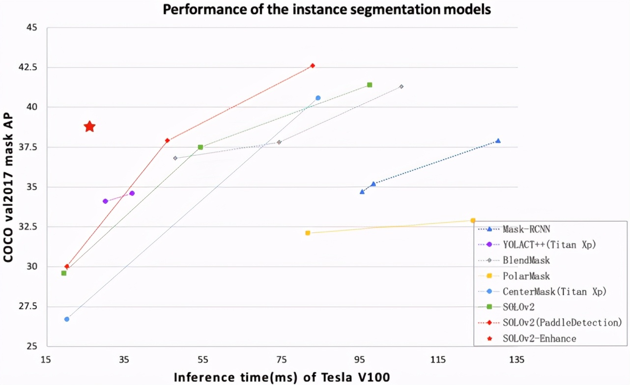 性能升30%以上,实时实例分割算法SOLOv2产业SOTA