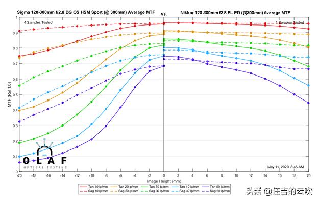 适马120-300mmf2.8s尼康,适马120-300f2.8拍摄效果