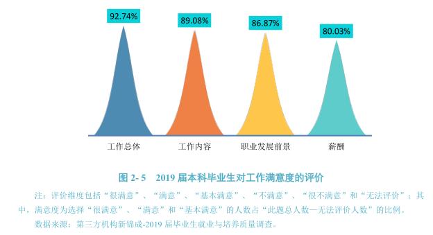 灞变笢灏变笟鐜囨渶楂樼殑闄㈡牎,8澶т笓涓氬氨涓氱巼90%