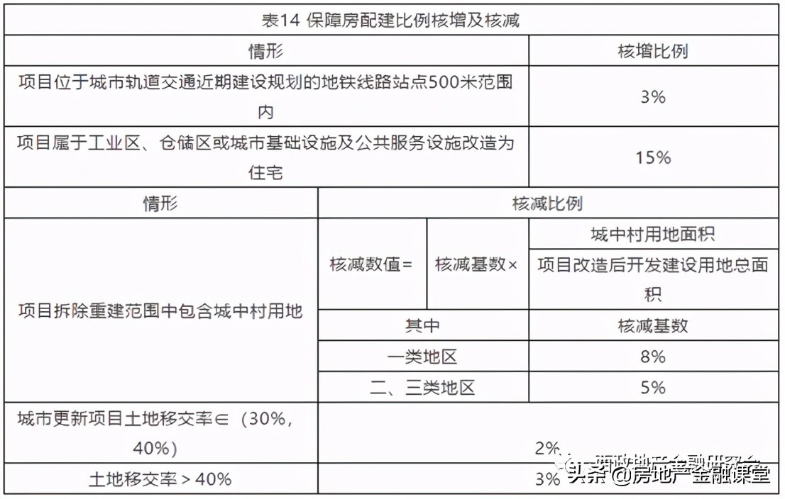 城市更新概念性思路,城市更新金融难点