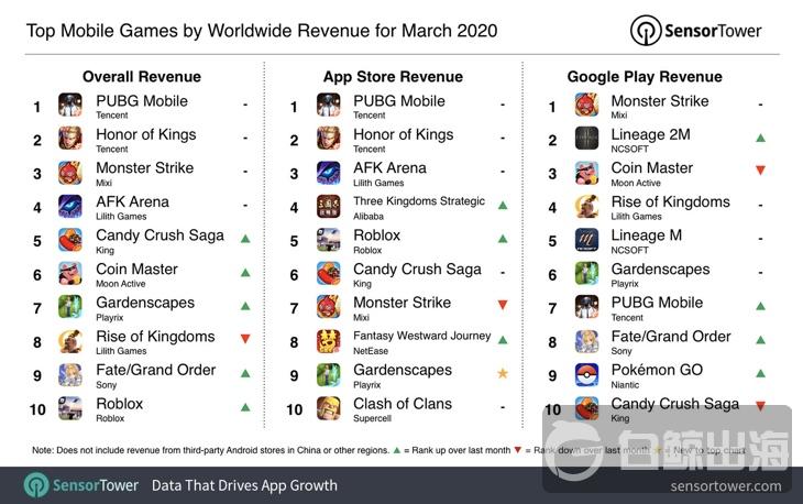 2020年度全球手游畅销榜,全球手游热度排行榜2022年10月