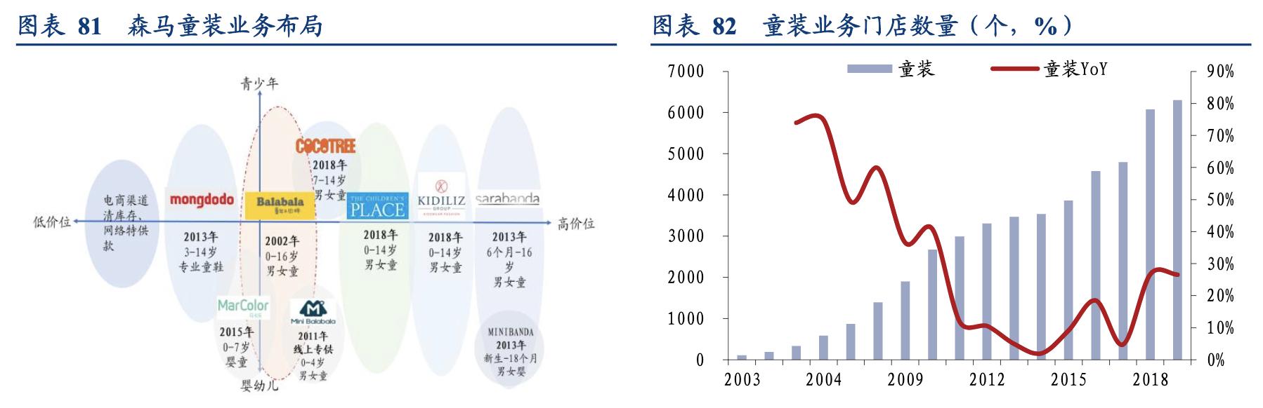 森马童装领域布局,森马服饰差异化竞争
